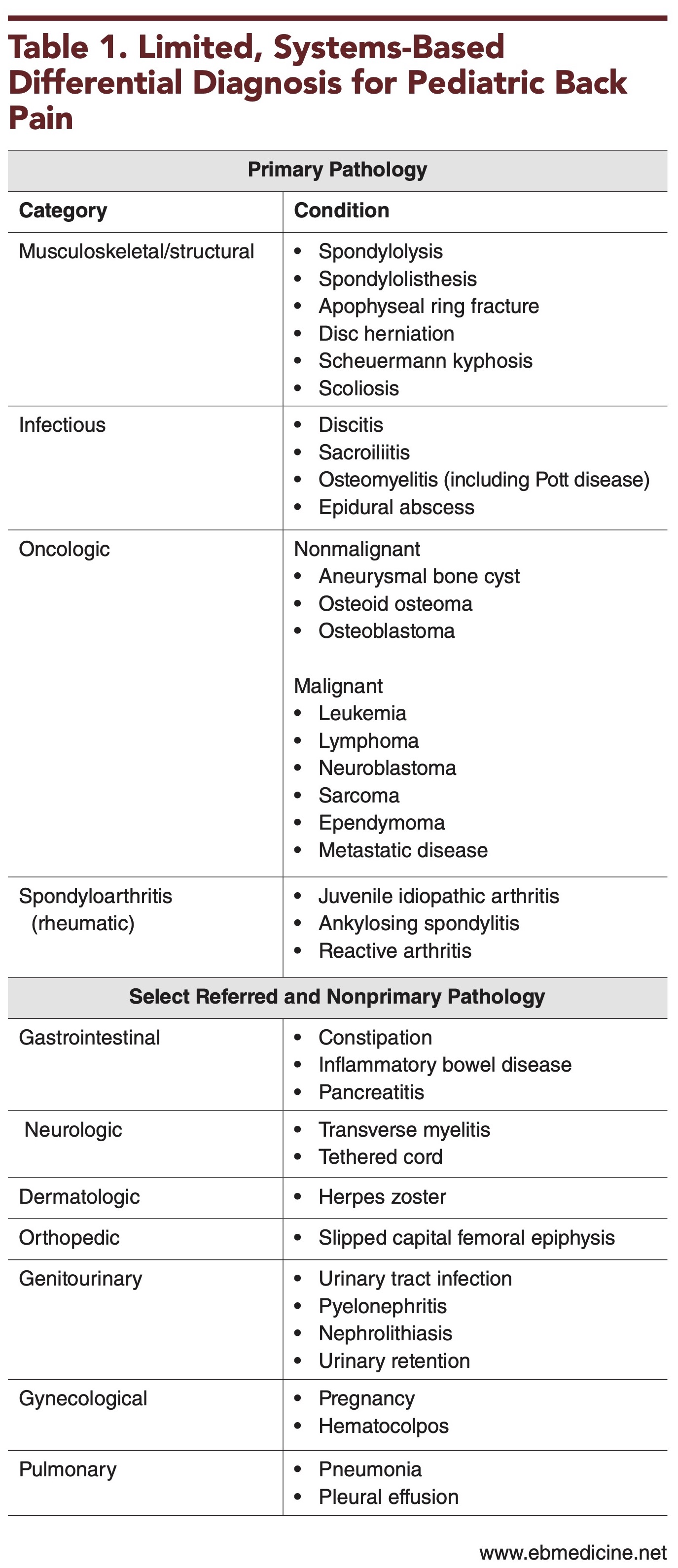 Emergency Department Management of Dangerous Back Pain in Children
