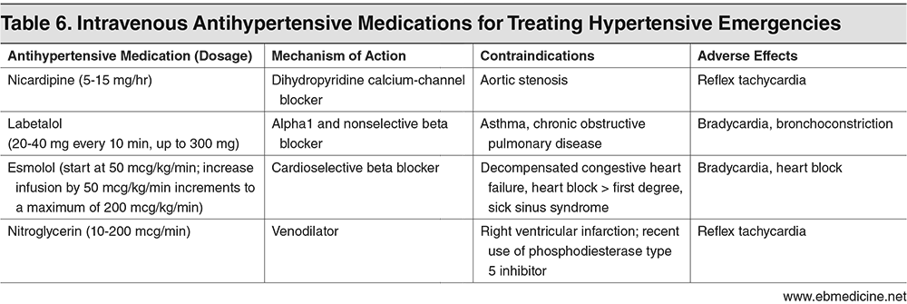 Intravenous Antihypertensive Medications for Treating Hypertensive Emergencies