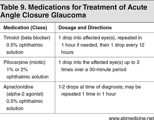 Medications for Treatment of Acute Angle Closure Glaucoma