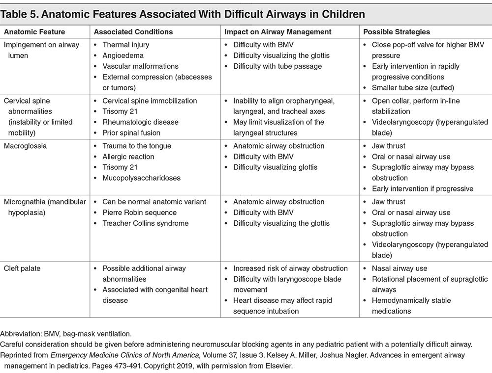 Supraglottic Airway Devices for Pediatric Airway Management in the
