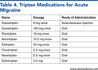Table 4. Triptan Medications for Acute Migraine