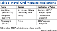 Table 5. Novel Oral Migraine Medications
