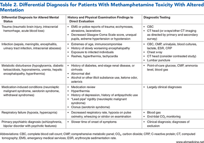 Table 2. Differential Diagnosis for Patients With Methamphetamine Toxicity With Altered Mentation