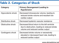 Table 2. Categories of Shock