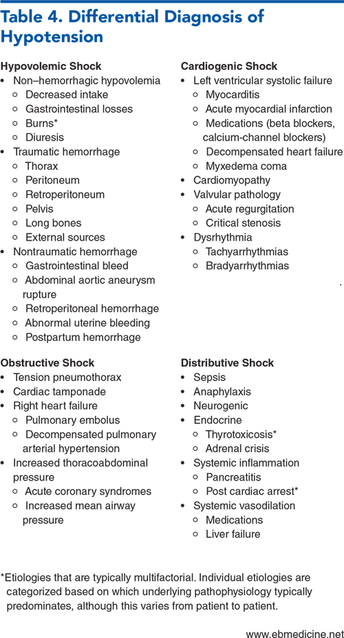 Table 4. Differential Diagnosis of Hypotension