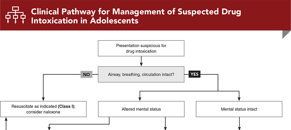 Clinical Pathway for Management of Suspected Drug Intoxication in Adolescents
