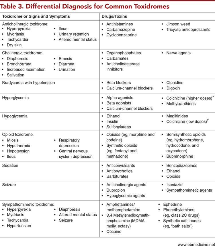 Table 3. Differential Diagnosis for Common Toxidromes
