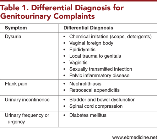 Table 1. Differential Diagnosis for Genitourinary Complaints