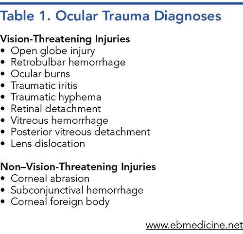 Table 1. Ocular Trauma Diagnoses