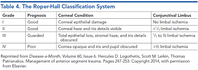 Table 4. The Roper Hall Classification System