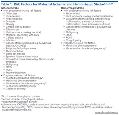 Table 1. Risk Factors for Maternal Ischemic and Hemorrhagic Stroke