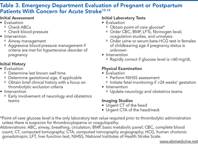 Table 3. Emergency Department Evaluation of Pregnant or Postpartum Patients With Concern for Acute Stroke