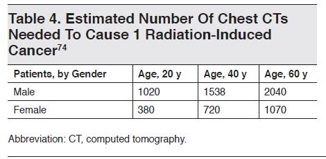 Table 4. Estimated Number Of Chest CTs Needed To Cause 1 Radiation-Induced Cancer