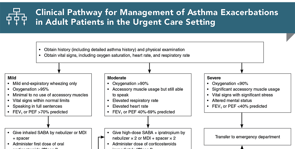 Severe Asthma Pathway