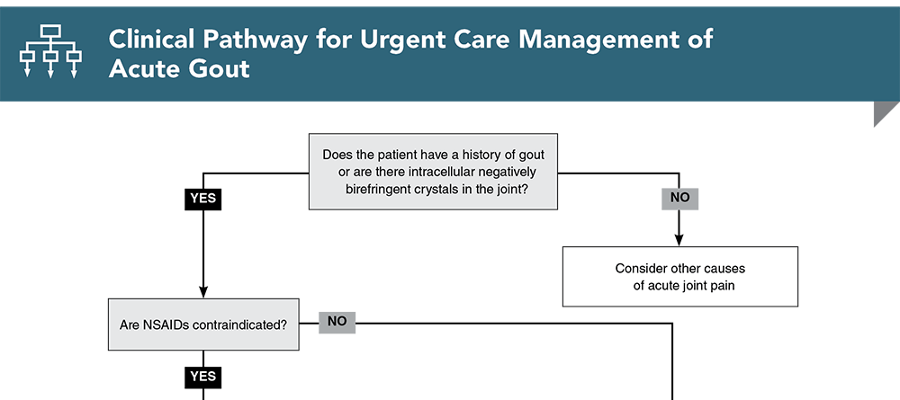 Clinical Pathway for Urgent Care Management of Acute Gout