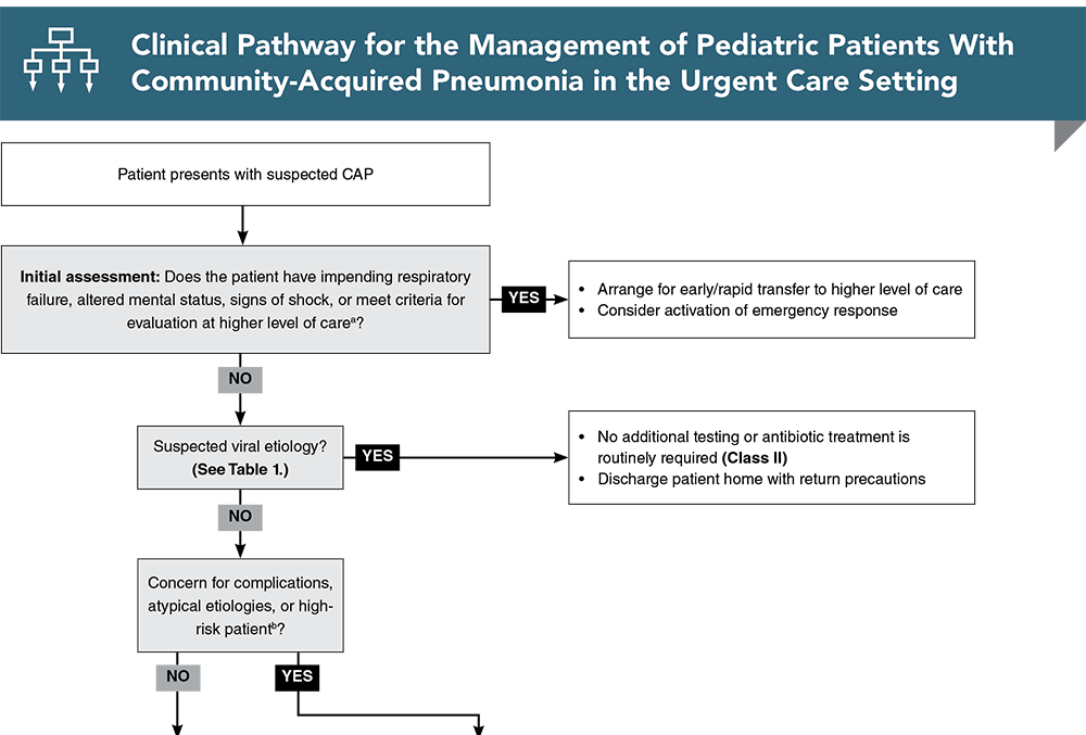 Clinical Pathway for the Management of Pediatric Patients With Community Acquried Pneumonia in the Urgent Care Setting