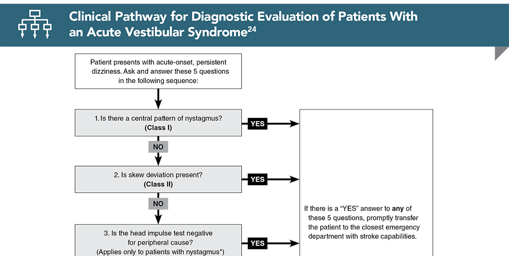 Clinical Pathway for Diagnostic Evaluation of Patients With an Acute Vestibular Syndrome