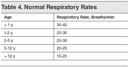 Normal Respiratory Rte Abnormal Respiratory Rate | Understanding Your Respiratory Rate While ...