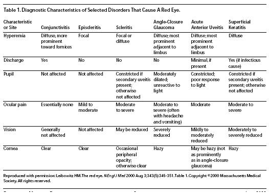 Diagnostic Characteristics of Selected Disorders That Cause A Red Eye