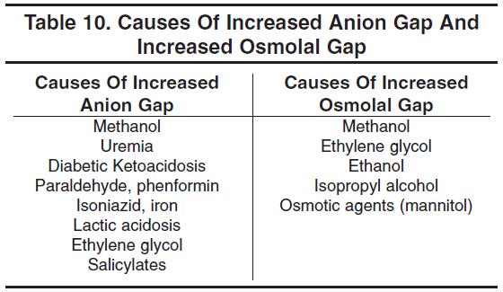 Table 10. Causes Of Increased Anion Gap And
Increased Osmolal Gap