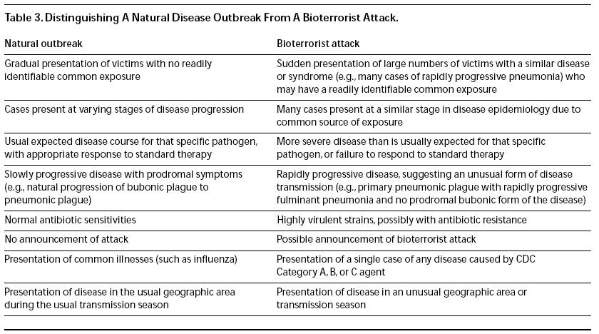 Distinguishing A Natural Disease Outbreak From A Bioterrorist Attack