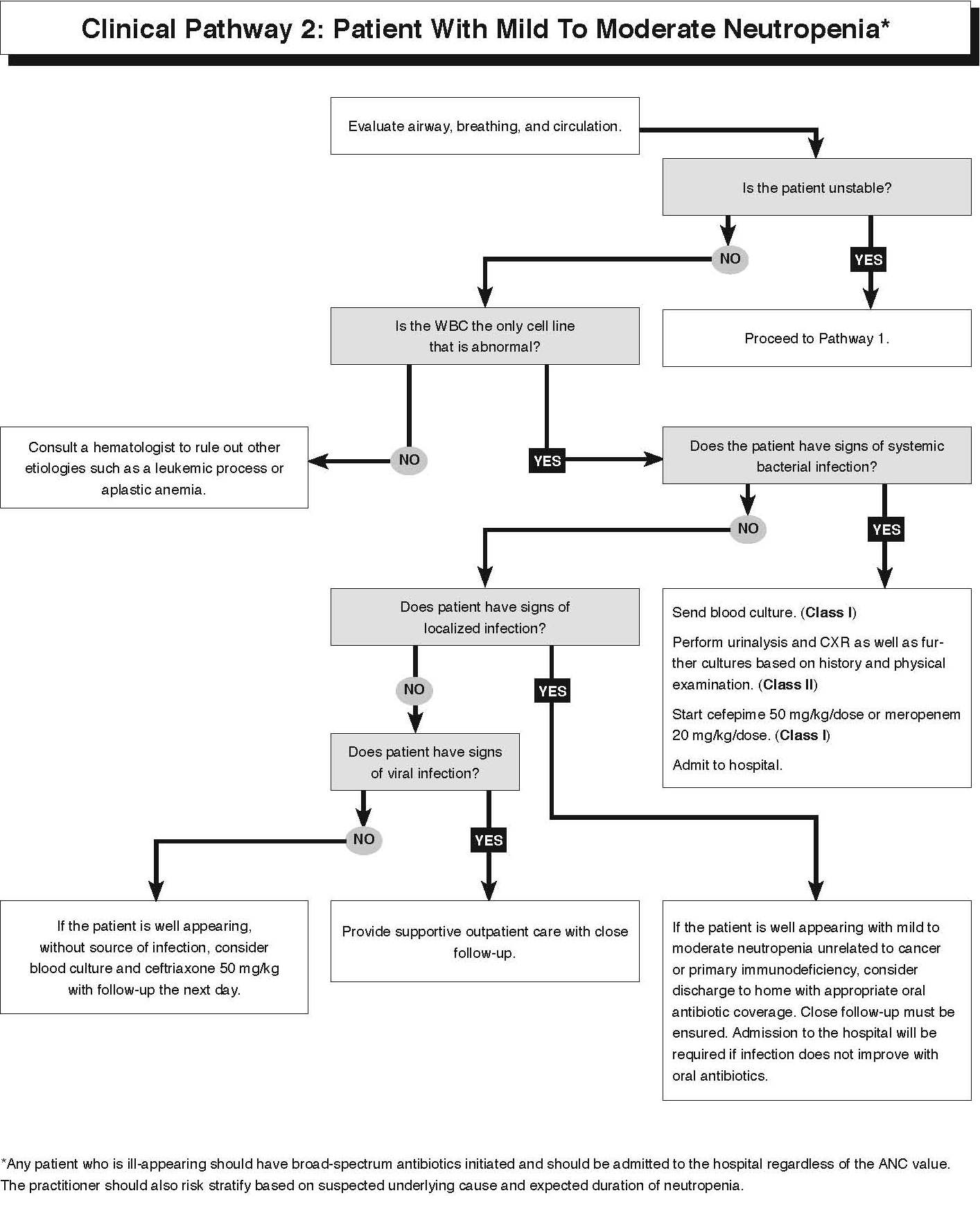 Neutropenia System Disorder Template