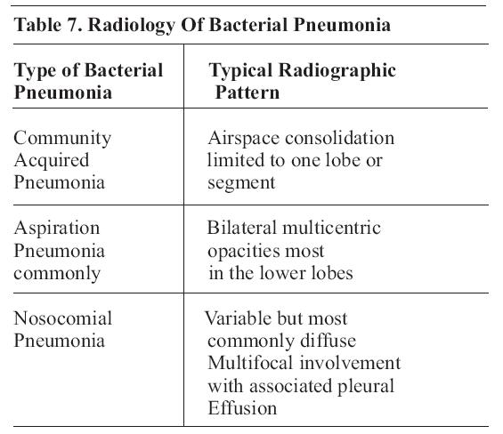 Radiology Of Bacterial Pneumonia