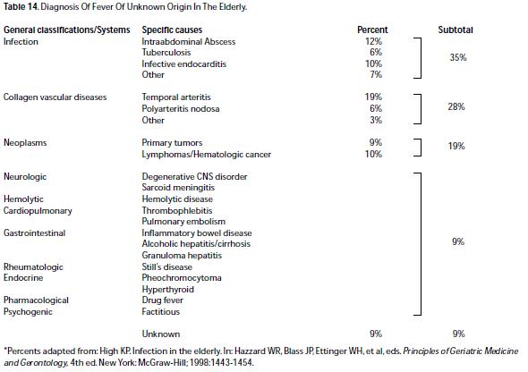 Fever Of Unknown Origin In Adults 30