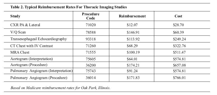 Typical Reimbursement Rates For Thoracic Imaging Studies
