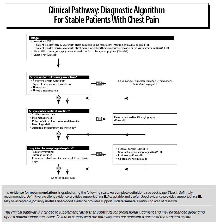 Chest Pain Treatment Guidelines – DGDYW